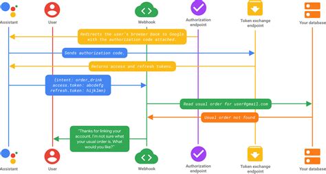 Image result for Google API Authorization