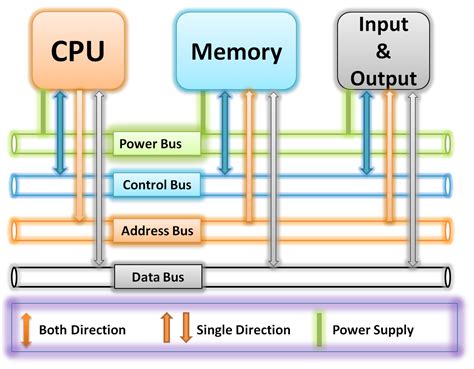 CPU Structure Computer에 대한 이미지 결과