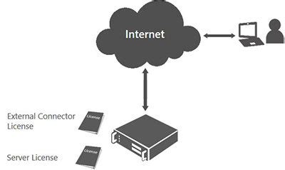 Afbeeldingsresultaten voor Client Access License Comparison