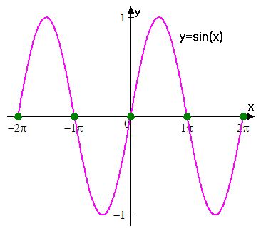 Image result for Point of Inflexion Sin Graph