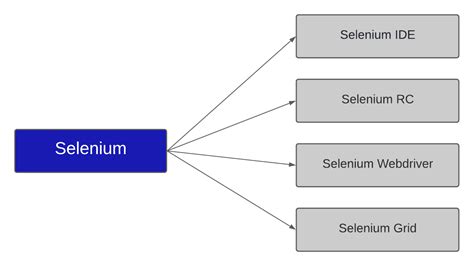 Afbeeldingsresultaten voor Selenium Syntax