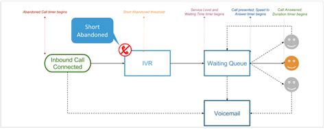 Toradh íomhá ar Inbound Call Flow Diagram