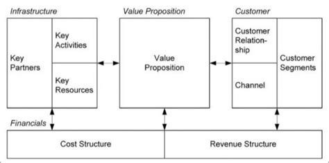 Image result for Component Business Model