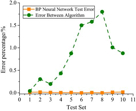 Image result for Error Breakdown Graph