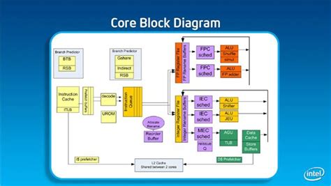 CPU Architecture Diagram に対する画像結果