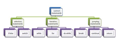 Image result for Control Statements in C Flowchart