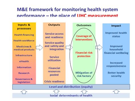 PPT - Measurement of Universal Health Coverage: From Definitions to ...