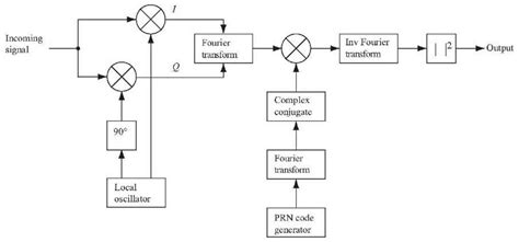 Image result for GPS Schematic/Diagram