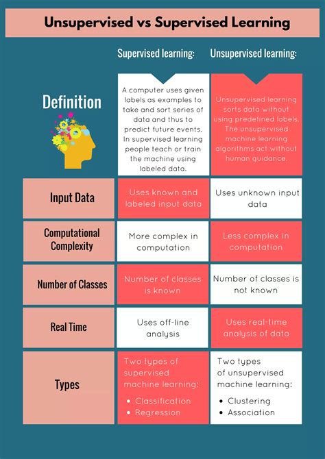 Image result for Unsupervised Learning Types Simplilearn