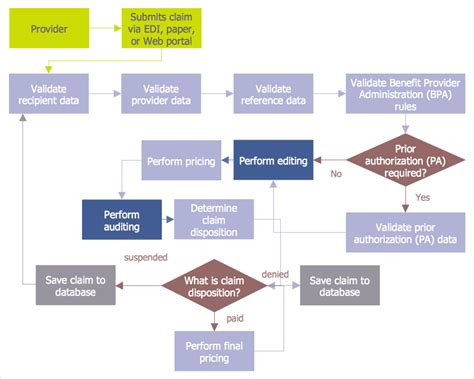 Image result for Audit Flowchart