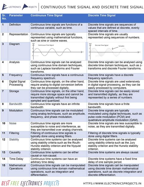 Image result for Block Diagram Represents of Discrete Time Signal