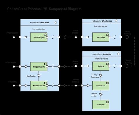 Image result for What Is Component Diagram