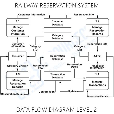 Railway Reservation System Data Flow Diagram に対する画像結果