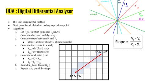 Image result for DDA Circle Drawing Algorithm