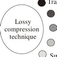 Image result for Lossy Compression Definition
