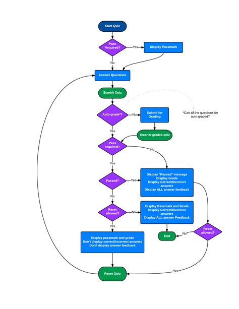 Image result for Flowchart for Quiz Game in C