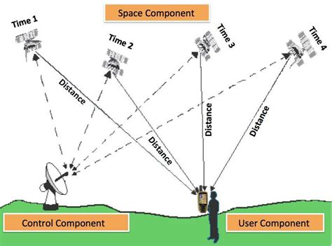 Image result for GPS Signal Structure Diagram