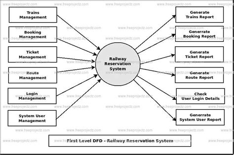 Railway Reservation System Data Flow Diagram に対する画像結果