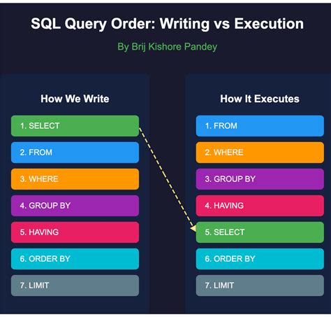 Toradh íomhá ar Order of Wriiting vs Order of Executing SQL
