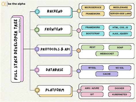 Image result for Full-Stack Development and API Diagram