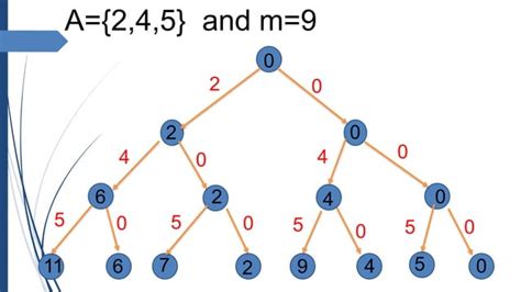 Image result for Sum of Subsets Backtracking