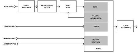 Image result for Hardware Setup Diagram and dsPIC Controller Diagram