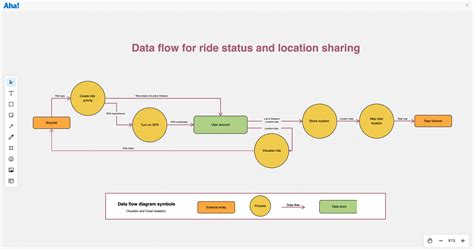 Iris Data Flow Diagram に対する画像結果