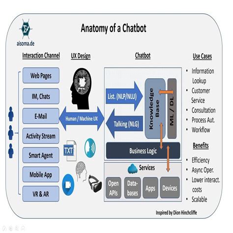 Afbeeldingsresultaten voor Chatbot Architecture NPL Diagram