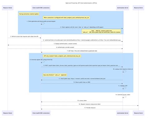 Image result for JWT Authentication Flow Diagram