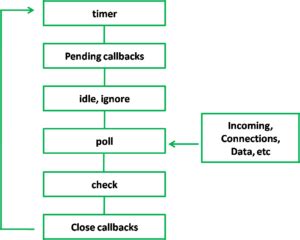Toradh íomhá ar Event Loop Queue Diagram