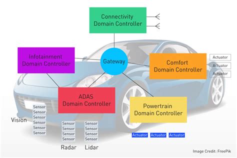 Image result for Distributed Drive Automotive Architecture Diagram