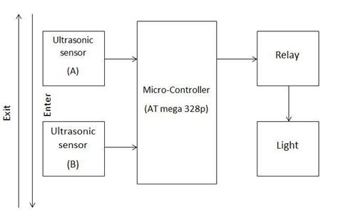 Image result for Automat Control Diagram