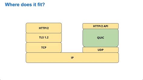Image result for Quic Protocol HTTP Request Messaging Diagram