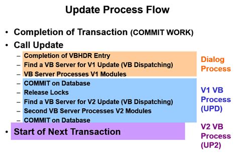 Database Update Process に対する画像結果