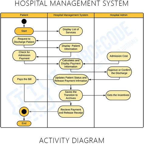 Image result for Activity Diagram for Hospital Management