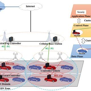 Toradh íomhá ar Software Defined Vehicles Architecture Diagram