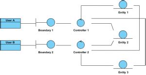 Image result for Realization in Class Diagram with Stereotypes