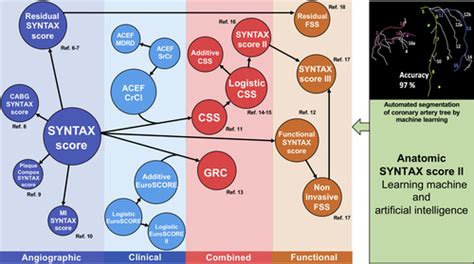 Image result for Syntax Score Chart