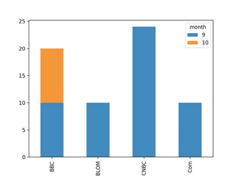 Image result for Pyplot Grouped Bar Chart