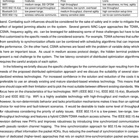 Image result for Wireless Standards Comparison Chart