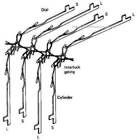Image result for Interlock Knitting Machine