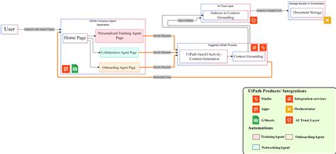 Image result for UiPath and Fusion Diagram