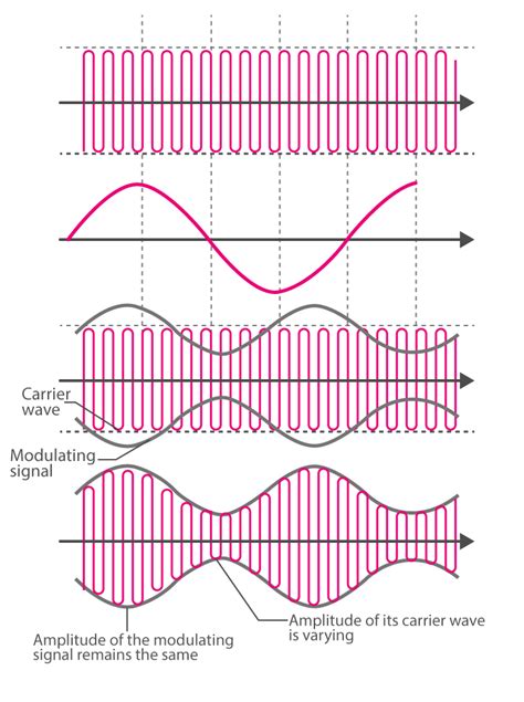Toradh íomhá ar Cosine Wave Amplitude Modulation