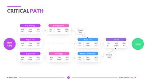Afbeeldingsresultaten voor Critical Path Method with Timeline How to Calculate