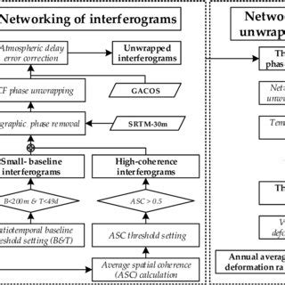 Toradh íomhá ar Pol-InSAR Data Processing Flowchart