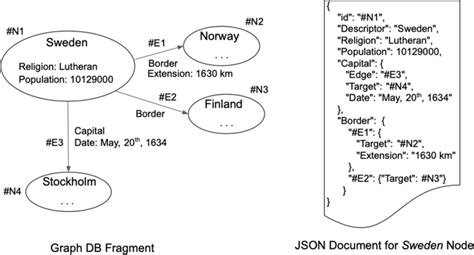 Image result for Graph with JSON