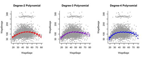 Toradh íomhá ar Polynomial Regression Machine Learning
