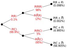 Image result for What Is Bayesian Probability
