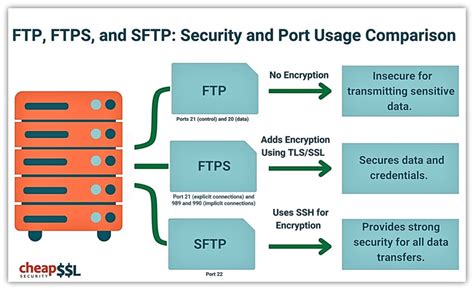 Image result for FTP vs TFTP