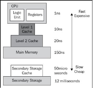 تصویر کا نتیجہ برائے Level 1 Cache Memory Diagram
